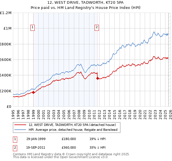 12, WEST DRIVE, TADWORTH, KT20 5PA: Price paid vs HM Land Registry's House Price Index