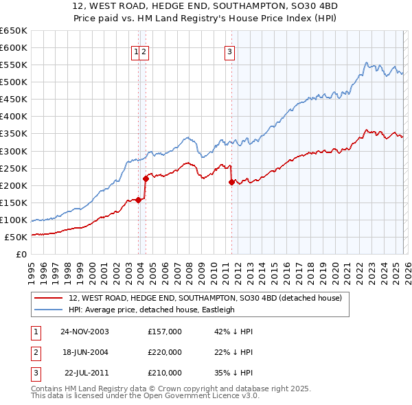 12, WEST ROAD, HEDGE END, SOUTHAMPTON, SO30 4BD: Price paid vs HM Land Registry's House Price Index