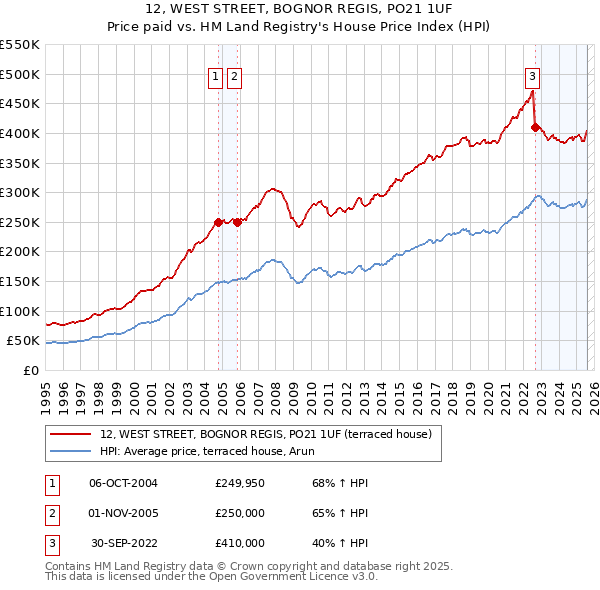 12, WEST STREET, BOGNOR REGIS, PO21 1UF: Price paid vs HM Land Registry's House Price Index