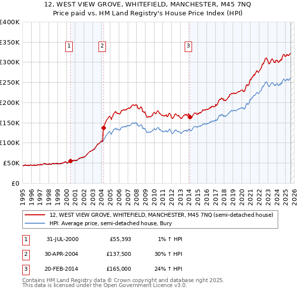 12, WEST VIEW GROVE, WHITEFIELD, MANCHESTER, M45 7NQ: Price paid vs HM Land Registry's House Price Index