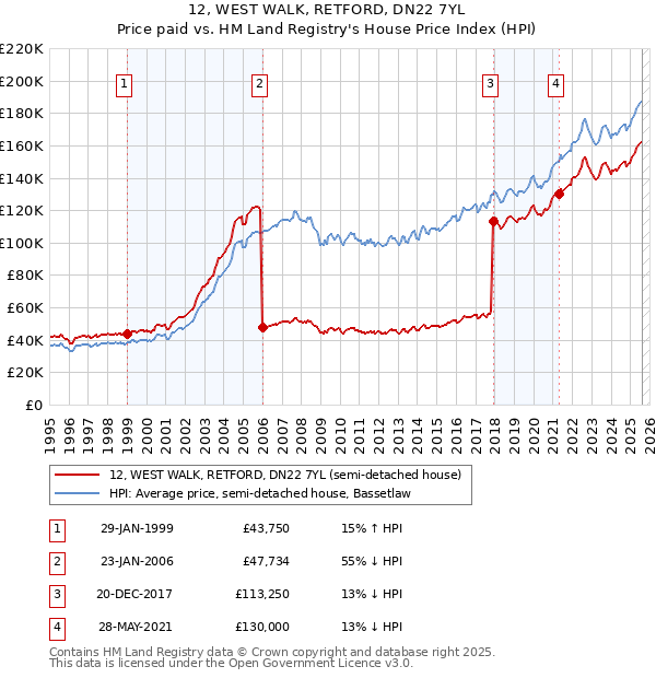 12, WEST WALK, RETFORD, DN22 7YL: Price paid vs HM Land Registry's House Price Index