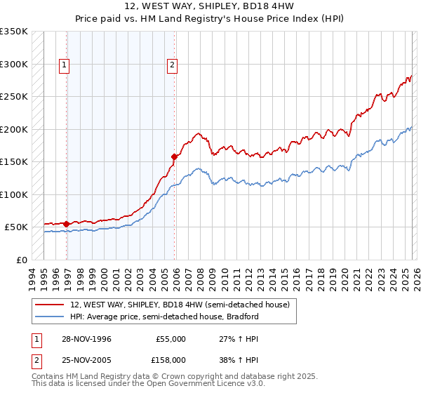 12, WEST WAY, SHIPLEY, BD18 4HW: Price paid vs HM Land Registry's House Price Index