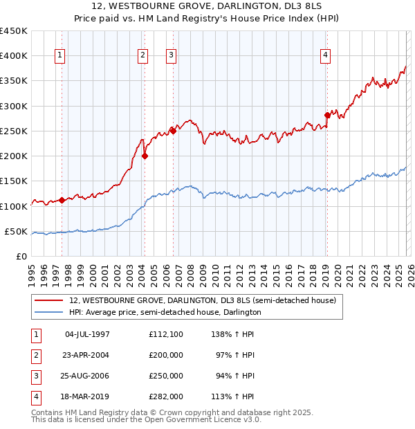 12, WESTBOURNE GROVE, DARLINGTON, DL3 8LS: Price paid vs HM Land Registry's House Price Index