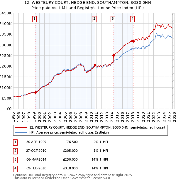 12, WESTBURY COURT, HEDGE END, SOUTHAMPTON, SO30 0HN: Price paid vs HM Land Registry's House Price Index