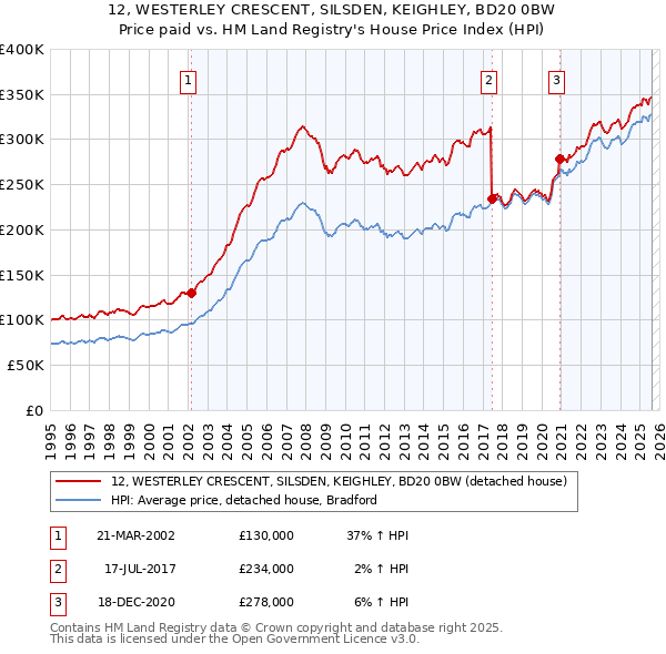 12, WESTERLEY CRESCENT, SILSDEN, KEIGHLEY, BD20 0BW: Price paid vs HM Land Registry's House Price Index