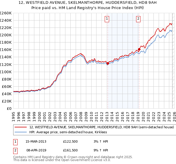 12, WESTFIELD AVENUE, SKELMANTHORPE, HUDDERSFIELD, HD8 9AH: Price paid vs HM Land Registry's House Price Index