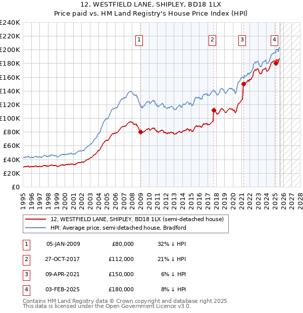 12, WESTFIELD LANE, SHIPLEY, BD18 1LX: Price paid vs HM Land Registry's House Price Index