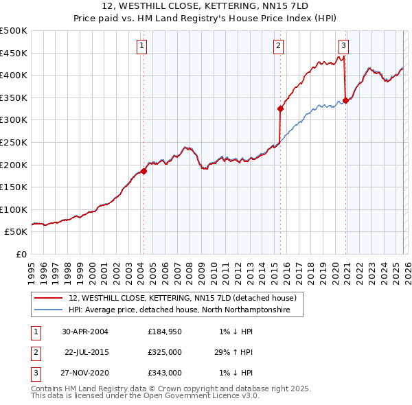 12, WESTHILL CLOSE, KETTERING, NN15 7LD: Price paid vs HM Land Registry's House Price Index