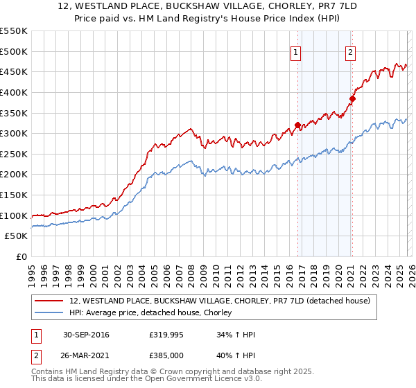 12, WESTLAND PLACE, BUCKSHAW VILLAGE, CHORLEY, PR7 7LD: Price paid vs HM Land Registry's House Price Index