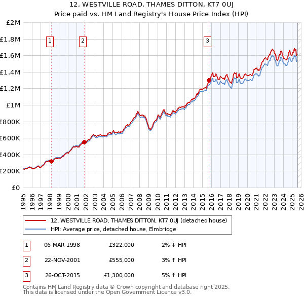 12, WESTVILLE ROAD, THAMES DITTON, KT7 0UJ: Price paid vs HM Land Registry's House Price Index