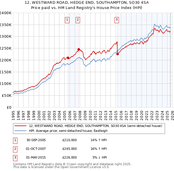 12, WESTWARD ROAD, HEDGE END, SOUTHAMPTON, SO30 4SA: Price paid vs HM Land Registry's House Price Index