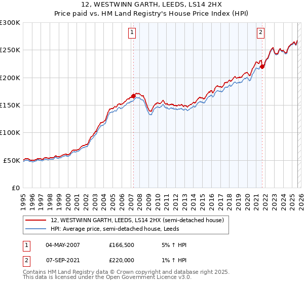 12, WESTWINN GARTH, LEEDS, LS14 2HX: Price paid vs HM Land Registry's House Price Index
