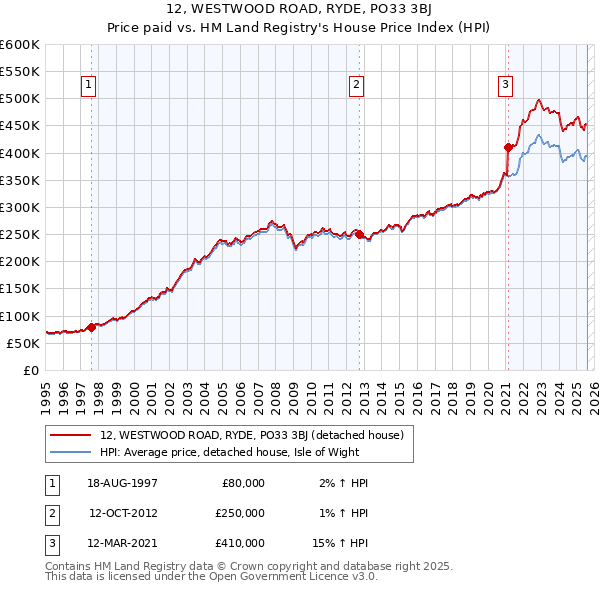 12, WESTWOOD ROAD, RYDE, PO33 3BJ: Price paid vs HM Land Registry's House Price Index