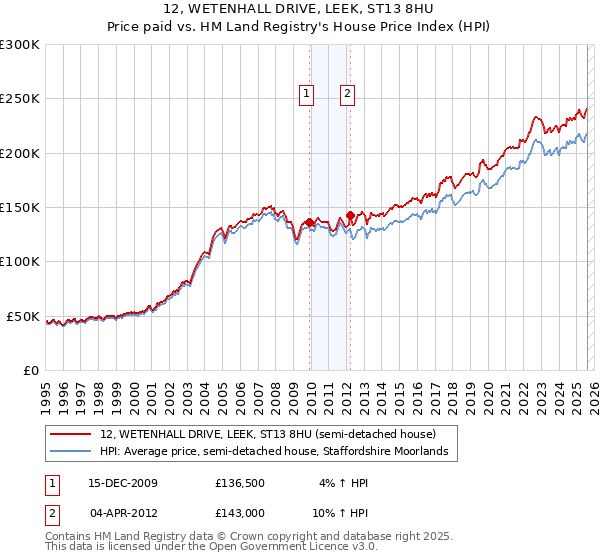 12, WETENHALL DRIVE, LEEK, ST13 8HU: Price paid vs HM Land Registry's House Price Index