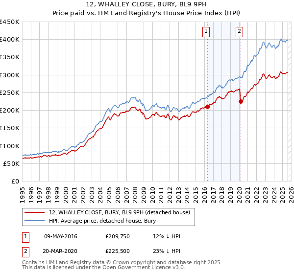 12, WHALLEY CLOSE, BURY, BL9 9PH: Price paid vs HM Land Registry's House Price Index