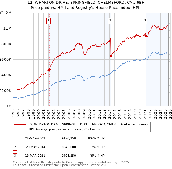 12, WHARTON DRIVE, SPRINGFIELD, CHELMSFORD, CM1 6BF: Price paid vs HM Land Registry's House Price Index