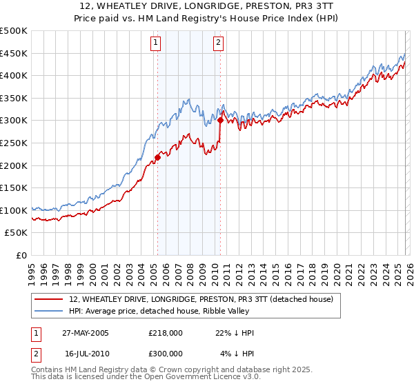 12, WHEATLEY DRIVE, LONGRIDGE, PRESTON, PR3 3TT: Price paid vs HM Land Registry's House Price Index