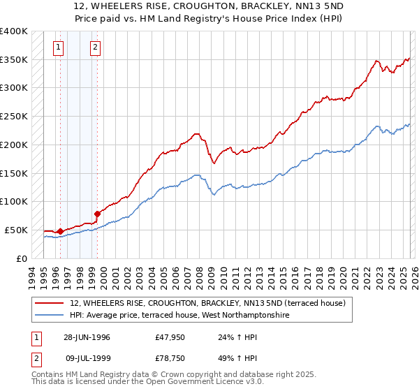 12, WHEELERS RISE, CROUGHTON, BRACKLEY, NN13 5ND: Price paid vs HM Land Registry's House Price Index