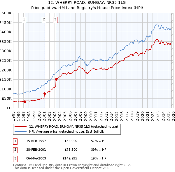 12, WHERRY ROAD, BUNGAY, NR35 1LG: Price paid vs HM Land Registry's House Price Index