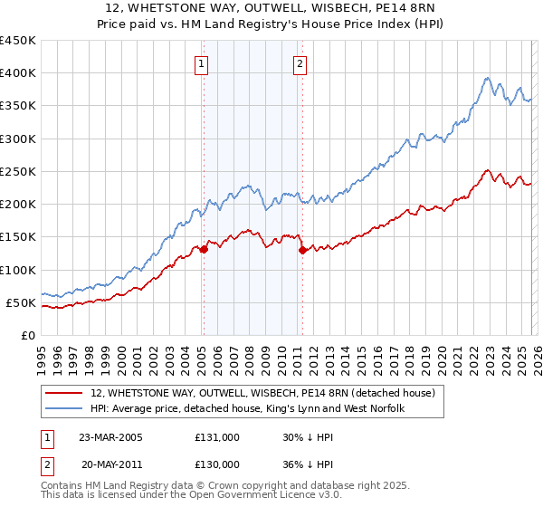 12, WHETSTONE WAY, OUTWELL, WISBECH, PE14 8RN: Price paid vs HM Land Registry's House Price Index