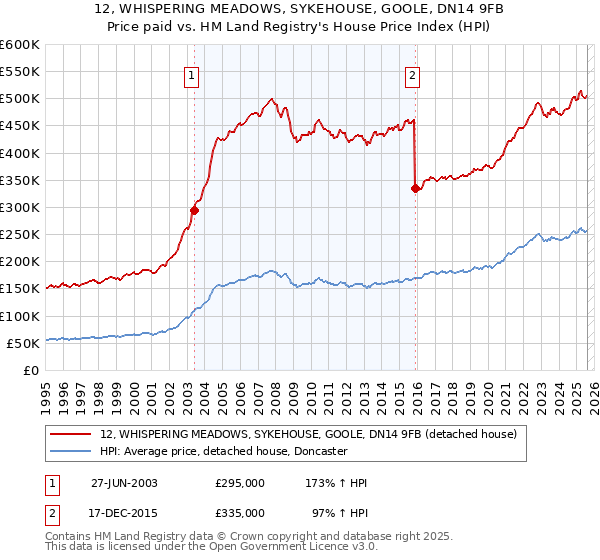 12, WHISPERING MEADOWS, SYKEHOUSE, GOOLE, DN14 9FB: Price paid vs HM Land Registry's House Price Index