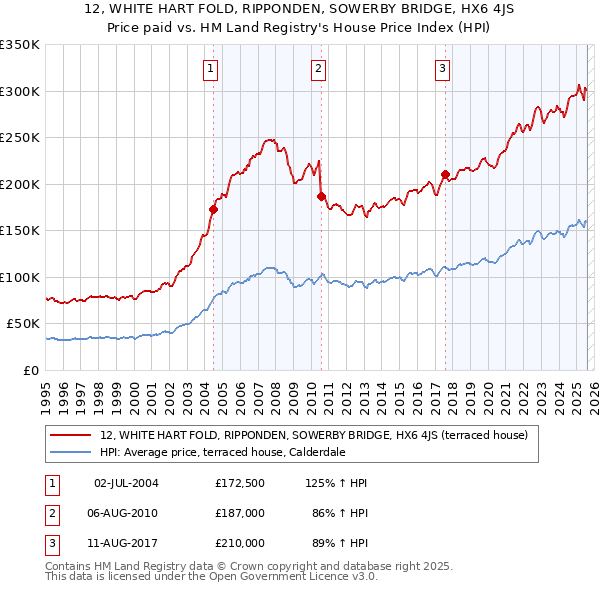 12, WHITE HART FOLD, RIPPONDEN, SOWERBY BRIDGE, HX6 4JS: Price paid vs HM Land Registry's House Price Index