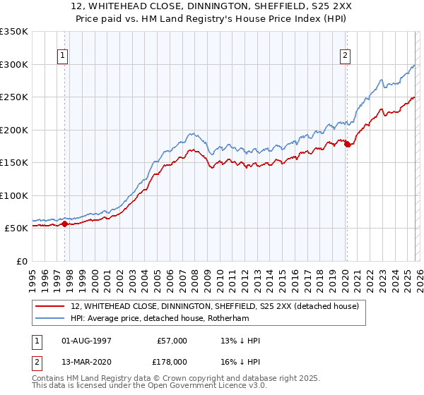 12, WHITEHEAD CLOSE, DINNINGTON, SHEFFIELD, S25 2XX: Price paid vs HM Land Registry's House Price Index