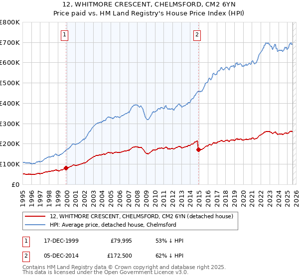 12, WHITMORE CRESCENT, CHELMSFORD, CM2 6YN: Price paid vs HM Land Registry's House Price Index