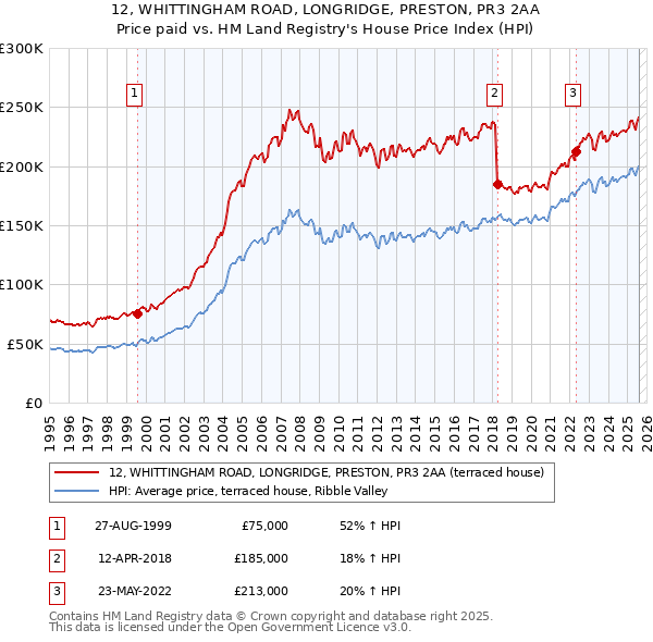 12, WHITTINGHAM ROAD, LONGRIDGE, PRESTON, PR3 2AA: Price paid vs HM Land Registry's House Price Index