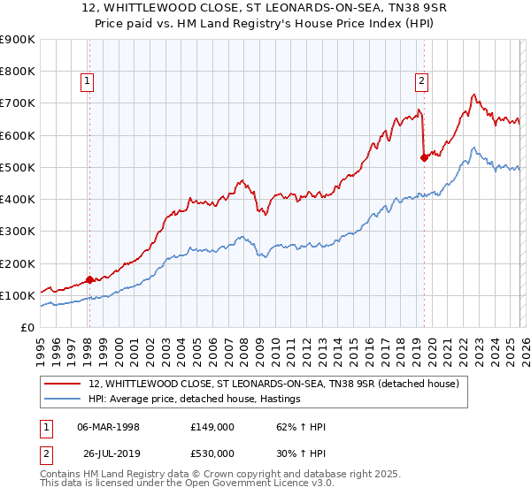 12, WHITTLEWOOD CLOSE, ST LEONARDS-ON-SEA, TN38 9SR: Price paid vs HM Land Registry's House Price Index