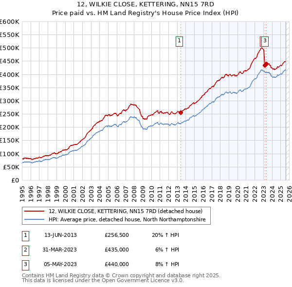 12, WILKIE CLOSE, KETTERING, NN15 7RD: Price paid vs HM Land Registry's House Price Index