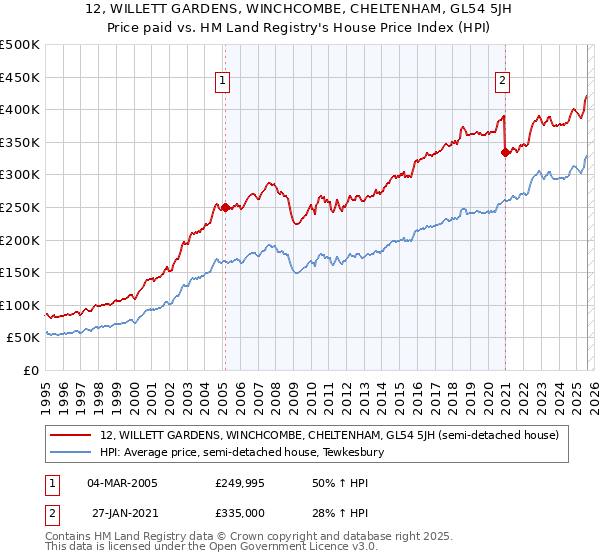 12, WILLETT GARDENS, WINCHCOMBE, CHELTENHAM, GL54 5JH: Price paid vs HM Land Registry's House Price Index
