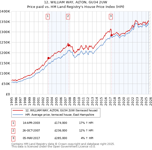12, WILLIAM WAY, ALTON, GU34 2UW: Price paid vs HM Land Registry's House Price Index