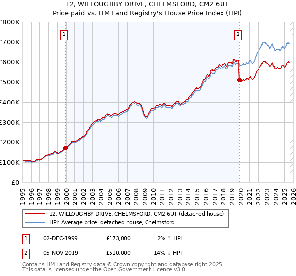 12, WILLOUGHBY DRIVE, CHELMSFORD, CM2 6UT: Price paid vs HM Land Registry's House Price Index
