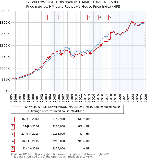 12, WILLOW RISE, DOWNSWOOD, MAIDSTONE, ME15 8XR: Price paid vs HM Land Registry's House Price Index