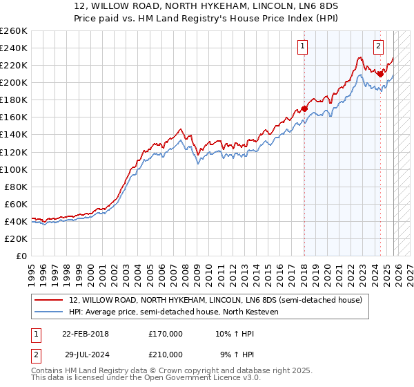 12, WILLOW ROAD, NORTH HYKEHAM, LINCOLN, LN6 8DS: Price paid vs HM Land Registry's House Price Index