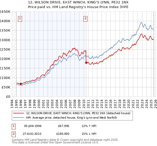 12, WILSON DRIVE, EAST WINCH, KING'S LYNN, PE32 1NX: Price paid vs HM Land Registry's House Price Index