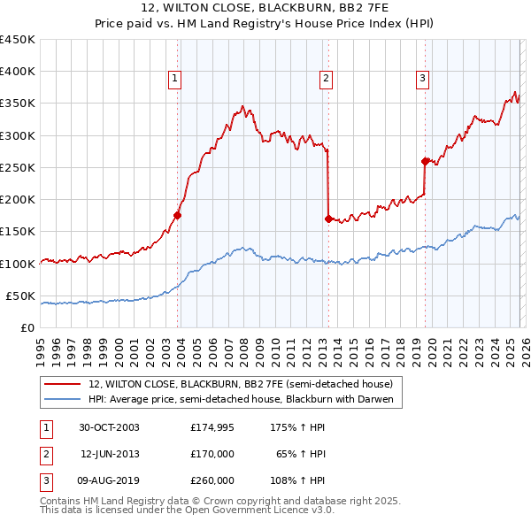 12, WILTON CLOSE, BLACKBURN, BB2 7FE: Price paid vs HM Land Registry's House Price Index