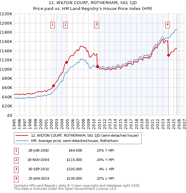 12, WILTON COURT, ROTHERHAM, S61 1JD: Price paid vs HM Land Registry's House Price Index