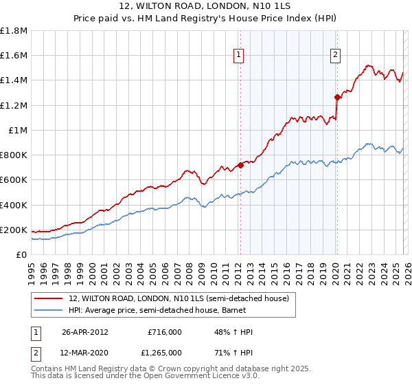 12, WILTON ROAD, LONDON, N10 1LS: Price paid vs HM Land Registry's House Price Index
