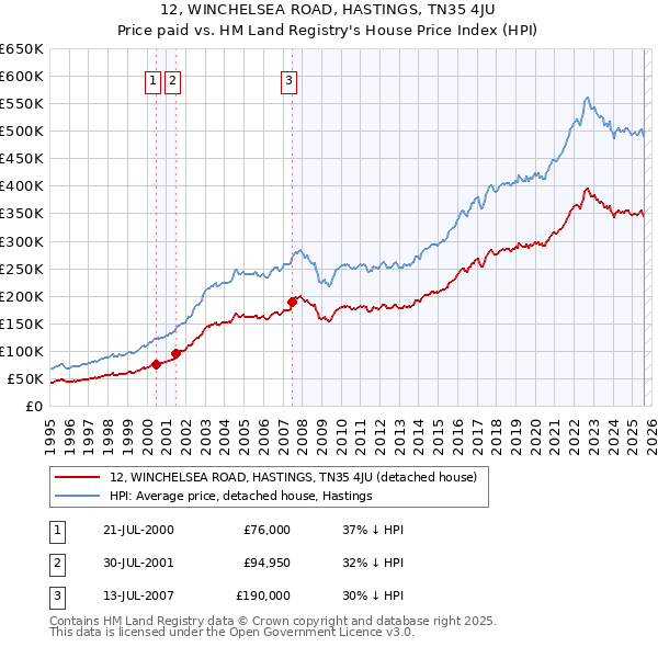 12, WINCHELSEA ROAD, HASTINGS, TN35 4JU: Price paid vs HM Land Registry's House Price Index