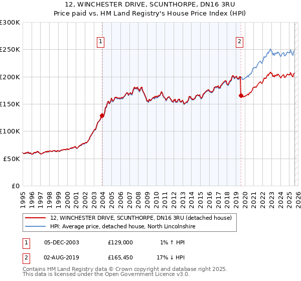 12, WINCHESTER DRIVE, SCUNTHORPE, DN16 3RU: Price paid vs HM Land Registry's House Price Index