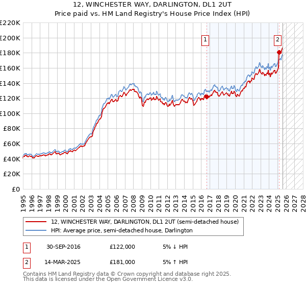 12, WINCHESTER WAY, DARLINGTON, DL1 2UT: Price paid vs HM Land Registry's House Price Index