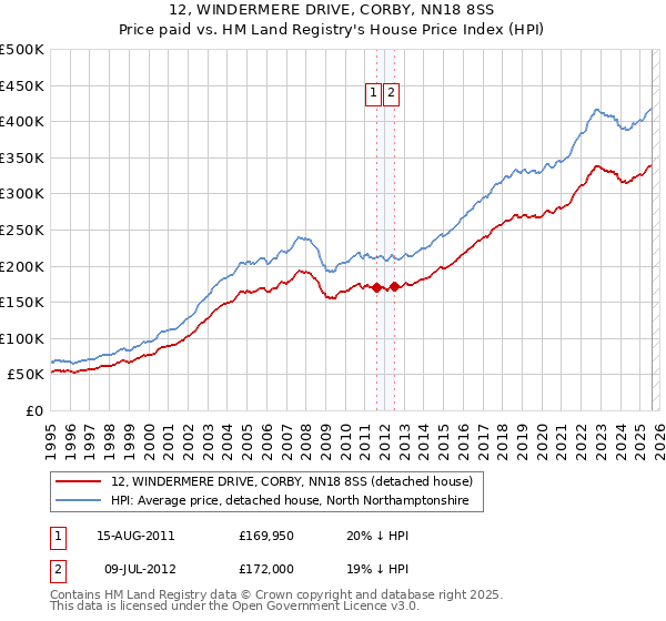 12, WINDERMERE DRIVE, CORBY, NN18 8SS: Price paid vs HM Land Registry's House Price Index