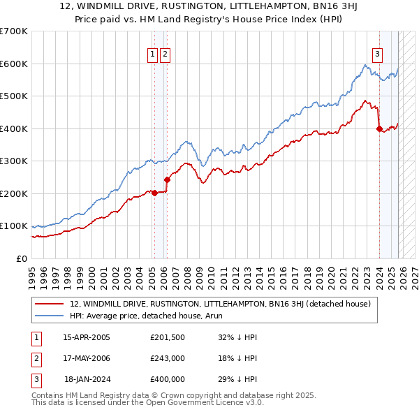 12, WINDMILL DRIVE, RUSTINGTON, LITTLEHAMPTON, BN16 3HJ: Price paid vs HM Land Registry's House Price Index