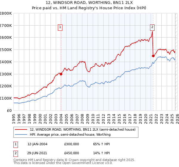 12, WINDSOR ROAD, WORTHING, BN11 2LX: Price paid vs HM Land Registry's House Price Index