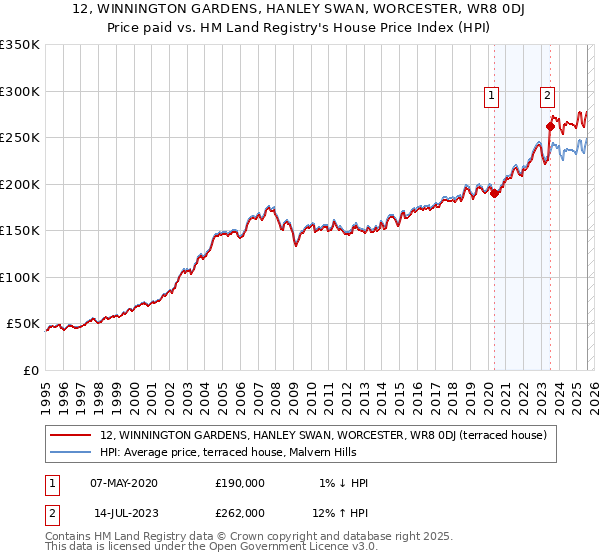 12, WINNINGTON GARDENS, HANLEY SWAN, WORCESTER, WR8 0DJ: Price paid vs HM Land Registry's House Price Index