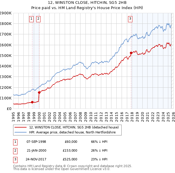12, WINSTON CLOSE, HITCHIN, SG5 2HB: Price paid vs HM Land Registry's House Price Index