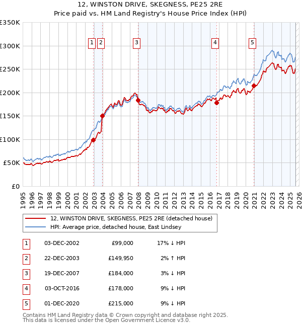 12, WINSTON DRIVE, SKEGNESS, PE25 2RE: Price paid vs HM Land Registry's House Price Index