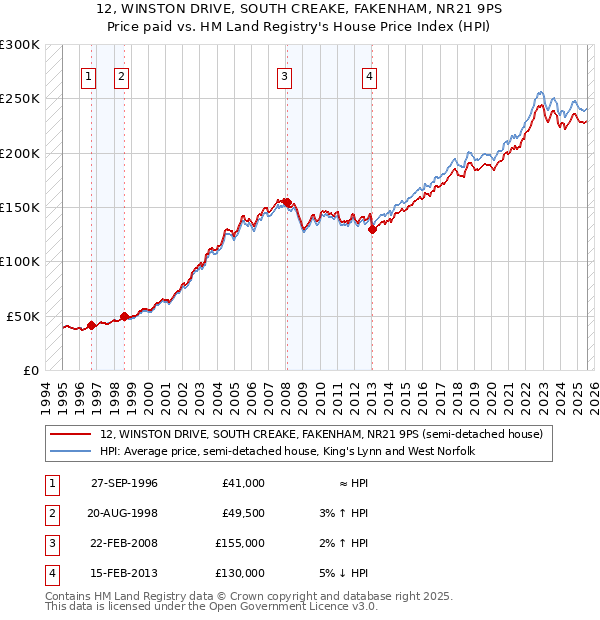 12, WINSTON DRIVE, SOUTH CREAKE, FAKENHAM, NR21 9PS: Price paid vs HM Land Registry's House Price Index